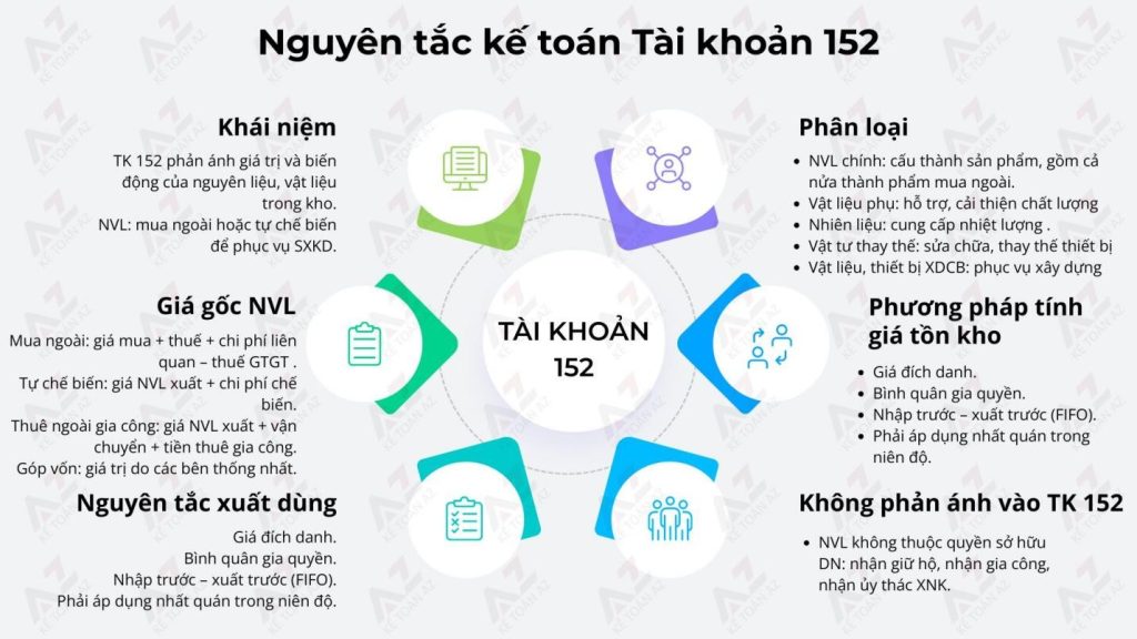 Tài khoản 152