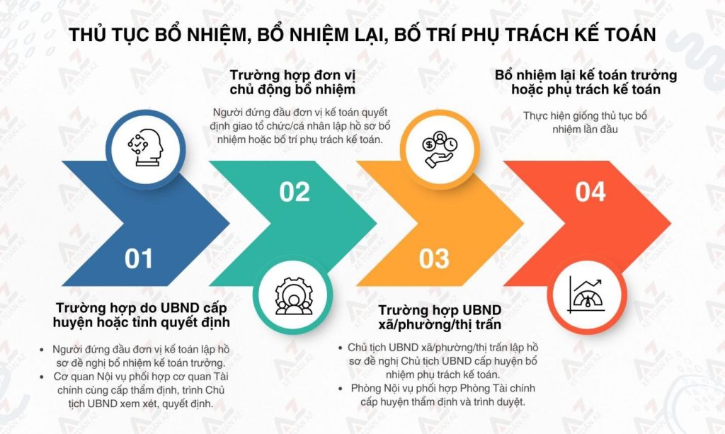 Thủ tục bổ nhiệm kế toán trưởng