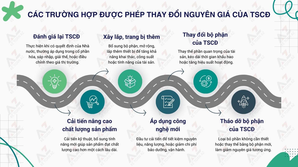 Thay đổi nguyên giá tài sản cố định (TSCĐ)